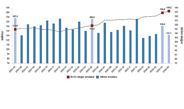 Dış Ticaret Endeksleri, Mayıs 2026