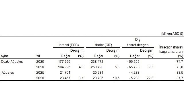 Dış Ticaret İstatistikleri, Ağustos 2026