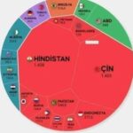Dünya Nüfusu 8 Milyar’ı Aştı