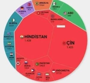 Dünya Nüfusu 8 Milyar’ı Aştı