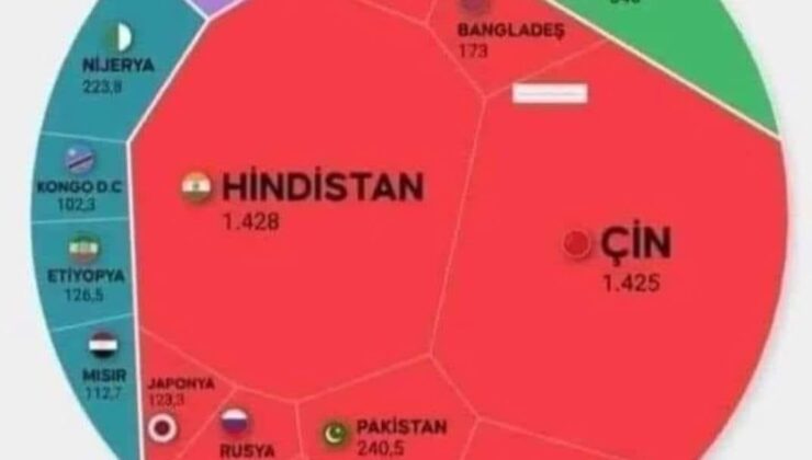Dünya Nüfusu 8 Milyar’ı Aştı