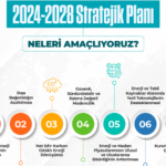 Enerji Sektörünün 2028 Hedefleri Belli Oldu