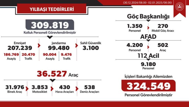 Yılbaşında 310 Bin Kolluk Personeli Huzuru Sağladı – Birlik Haber Ajansı