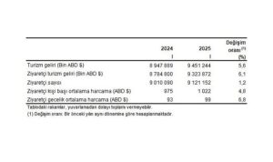 Turizm İstatistikleri, I. Çeyrek: Ocak-Mart, 2025