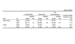 Dış Ticaret İstatistikleri, Nisan 2025