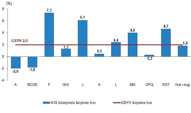 Dönemsel Gayrisafi Yurt İçi Hasıla, I. Çeyrek: Ocak-Mart, 2025