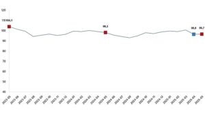 Ekonomik güven endeksi 96,7 oldu