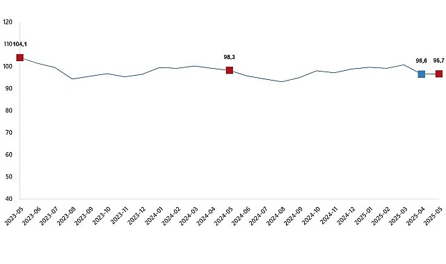 Ekonomik güven endeksi 96,7 oldu