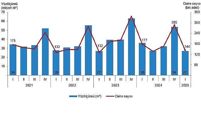 Yapı İzin İstatistikleri, I. Çeyrek: Ocak-Mart 2025