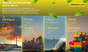 Türkiye’de İkinci El Kullanımı 2024’te 11,6 Milyon Ton Karbon Salımını Engelledi!