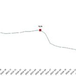 İnşaat maliyet endeksi yıllık yüzde 22,40 arttı, aylık yüzde 0,88 arttı
