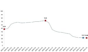 İnşaat maliyet endeksi yıllık yüzde 22,40 arttı, aylık yüzde 0,88 arttı