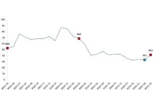 Toplam ciro yıllık yüzde 41,5 arttı