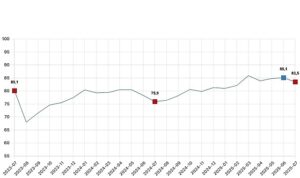 Tüketici güven endeksi 83,5 oldu