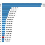 Türkiye, nüfus büyüklüğüne göre sıralamada 194 ülke arasında 18. sırada yer aldı