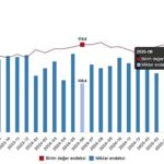İhracat birim değer endeksi yüzde 2,7 arttı