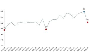 Tavuk eti üretimi 202 bin 521 ton, tavuk yumurtası üretimi 1,52 milyar adet olarak gerçekleşti