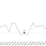 Ticaret satış hacmi yıllık yüzde 22,5 arttı, perakende satış hacmi yıllık yüzde 14,7 arttı