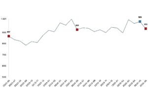 Ticari süt işletmelerince 934 bin 745 ton inek sütü toplandı