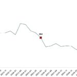 Toplam ciro yıllık yüzde 45,0 arttı