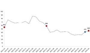 Toplam ciro yıllık yüzde 45,0 arttı