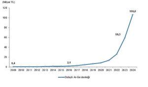 Dolaylı Ar-Ge Teşvikleri, 2024