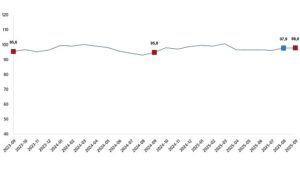 Ekonomik Güven Endeksi, Eylül 2025