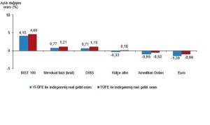 Finansal Yatırım Araçlarının Reel Getiri Oranları, Ağustos 2025