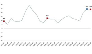 İnşaat Üretim Endeksi, Temmuz 2025