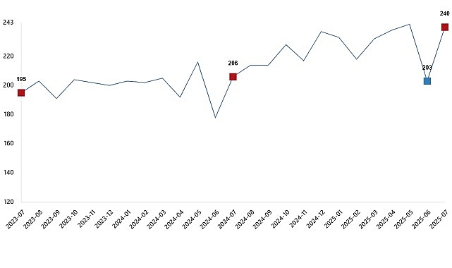 Kümes Hayvancılığı Üretimi, Temmuz 2025