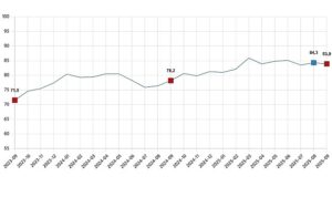 Tüketici Güven Endeksi, Eylül 2025