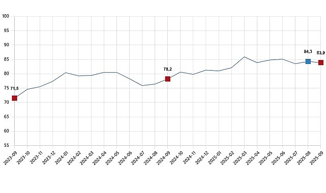 Tüketici Güven Endeksi, Eylül 2025