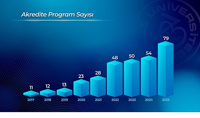 Ege Üniversitesi, kalite odaklı kurumsal yapısını güçlendirmeye devam ediyor
