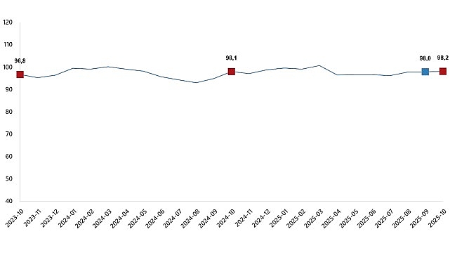 Ekonomik Güven Endeksi, Ekim 2025