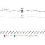 Hizmet, Perakende Ticaret ve İnşaat Güven Endeksleri, Ekim 2025