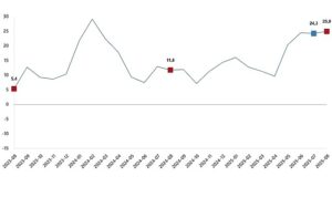 İnşaat Üretim Endeksi, Ağustos 2025