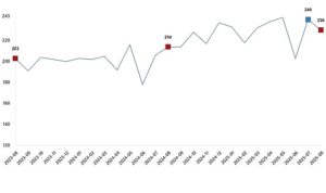 Kümes Hayvancılığı Üretimi, Ağustos 2025