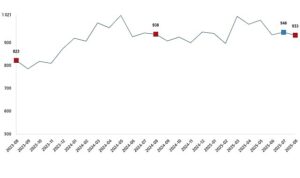 Süt ve Süt Ürünleri Üretimi, Ağustos 2025