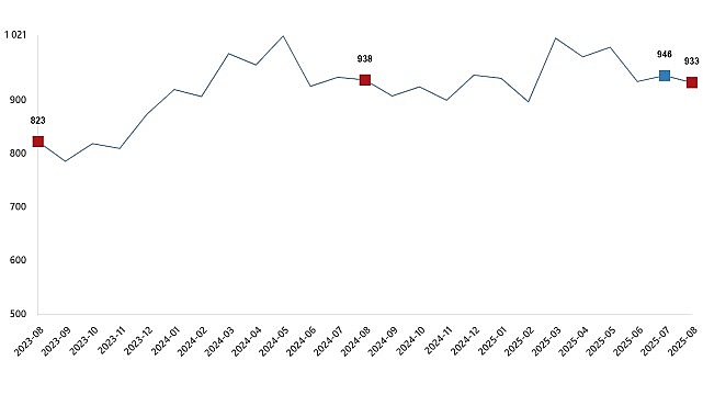 Süt ve Süt Ürünleri Üretimi, Ağustos 2025