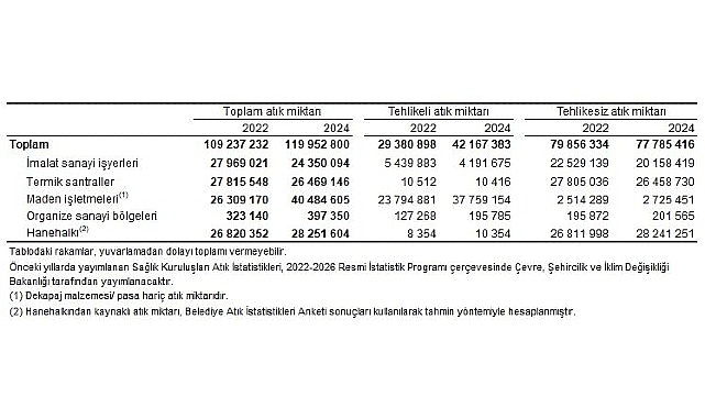 Atık İstatistikleri, 2024