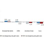 Aylık en yüksek reel getiri külçe altında oldu