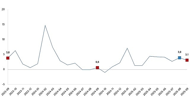 Hizmet Üretim Endeksi, Eylül 2025