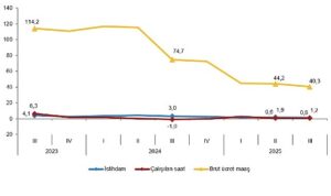 İşgücü Girdi Endeksleri, III. Çeyrek: Temmuz-Eylül, 2025