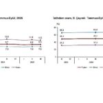 İşgücü İstatistikleri, III. Çeyrek: Temmuz-Eylül, 2025