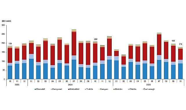 Motorlu Kara Taşıtları, Ekim 2025