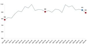 Süt ve Süt Ürünleri Üretimi, Eylül 2025