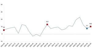 Ticaret Satış Hacim Endeksi, Eylül 2025