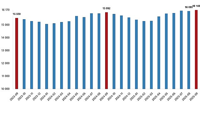 Ücretli Çalışan İstatistikleri, Eylül 2025