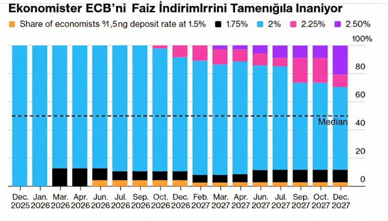 AMB Faizleri Sabit Tuttu, 2026’da Yükseltebilir 