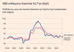 ANALİZ: ABD Enflasyonu Düştü, Acep Ölçüm Hatası Mı?